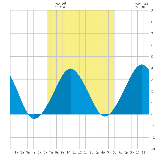 Wachapreague tide chart for Friday, March 6, 2026