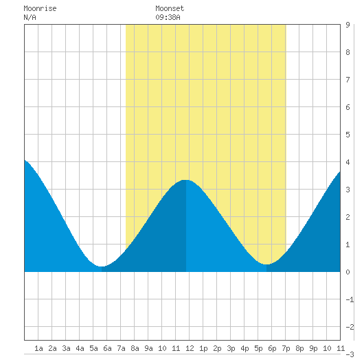 Wachapreague tide chart for Sunday, March 8, 2026