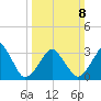 Wachapreague tide chart for Sunday, March 8, 2026