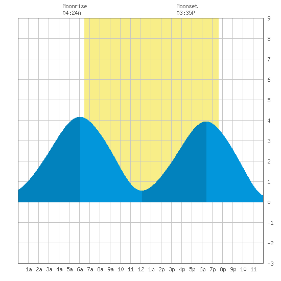 Wachapreague tide chart for Monday, April 13, 2026