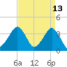 Wachapreague tide chart for Monday, April 13, 2026