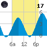 Wachapreague tide chart for Friday, April 17, 2026