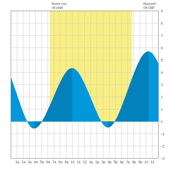 Wachapreague tide chart for Saturday, April 18, 2026