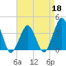Wachapreague tide chart for Saturday, April 18, 2026