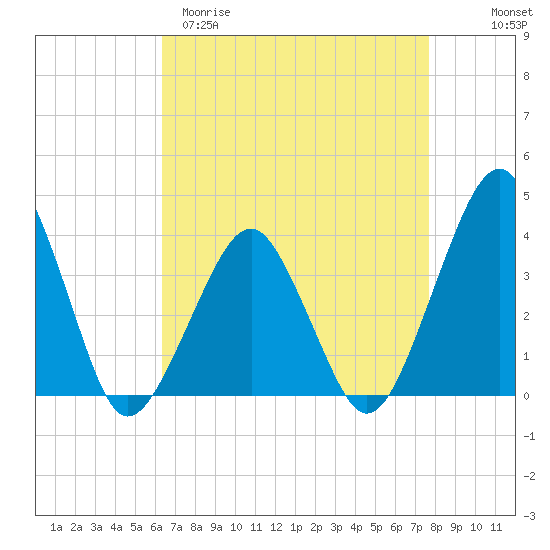 Wachapreague tide chart for Sunday, April 19, 2026