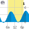 Wachapreague tide chart for Wednesday, April 1, 2026