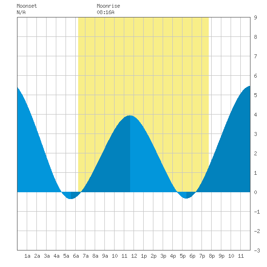Wachapreague tide chart for Monday, April 20, 2026