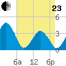 Wachapreague tide chart for Thursday, April 23, 2026