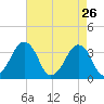 Wachapreague tide chart for Sunday, April 26, 2026