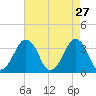 Wachapreague tide chart for Monday, April 27, 2026