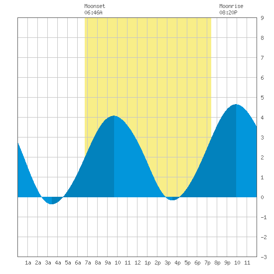 Wachapreague tide chart for Thursday, April 2, 2026