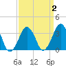 Wachapreague tide chart for Thursday, April 2, 2026