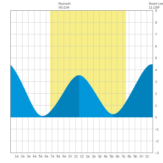 Wachapreague tide chart for Sunday, April 5, 2026