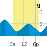 Wachapreague tide chart for Thursday, April 9, 2026