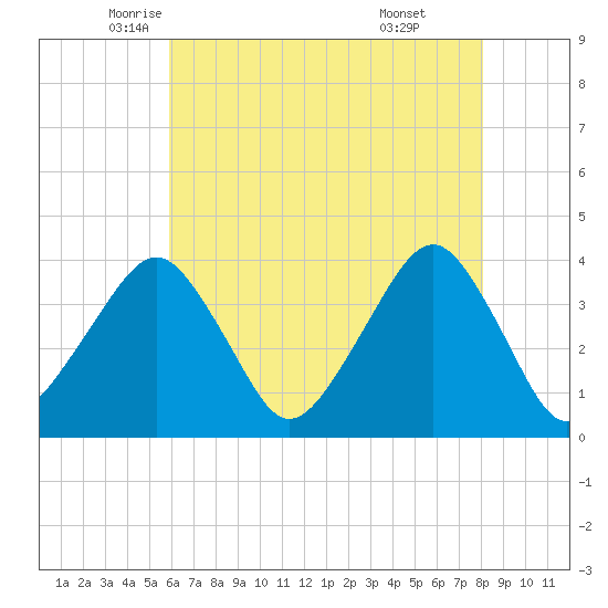 Wachapreague tide chart for Tuesday, May 12, 2026
