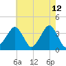Wachapreague tide chart for Tuesday, May 12, 2026