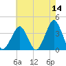 Wachapreague tide chart for Thursday, May 14, 2026