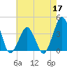 Wachapreague tide chart for Sunday, May 17, 2026
