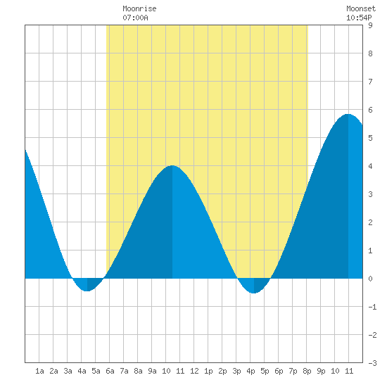 Wachapreague tide chart for Monday, May 18, 2026