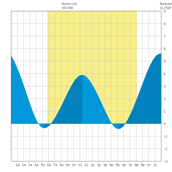 Wachapreague tide chart for Tuesday, May 19, 2026
