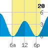 Wachapreague tide chart for Wednesday, May 20, 2026
