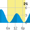 Wachapreague tide chart for Thursday, May 21, 2026