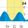 Wachapreague tide chart for Sunday, May 24, 2026