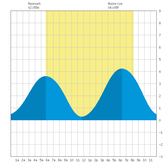Wachapreague tide chart for Tuesday, May 26, 2026