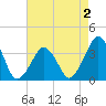 Wachapreague tide chart for Saturday, May 2, 2026