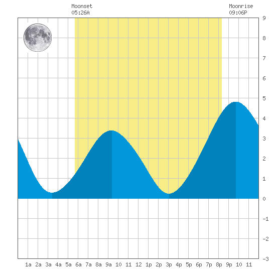 Wachapreague tide chart for Sunday, May 31, 2026
