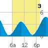 Wachapreague tide chart for Sunday, May 3, 2026