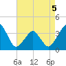 Wachapreague tide chart for Tuesday, May 5, 2026