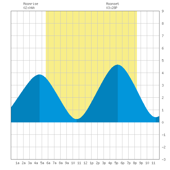 Wachapreague tide chart for Wednesday, June 10, 2026