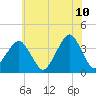 Wachapreague tide chart for Wednesday, June 10, 2026