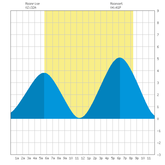 Wachapreague tide chart for Thursday, June 11, 2026