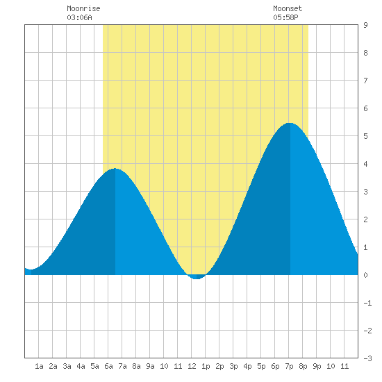 Wachapreague tide chart for Friday, June 12, 2026