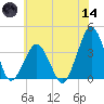 Wachapreague tide chart for Sunday, June 14, 2026
