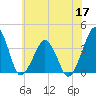 Wachapreague tide chart for Wednesday, June 17, 2026