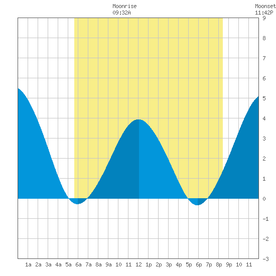 Wachapreague tide chart for Thursday, June 18, 2026