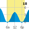 Wachapreague tide chart for Thursday, June 18, 2026