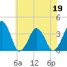 Wachapreague tide chart for Friday, June 19, 2026