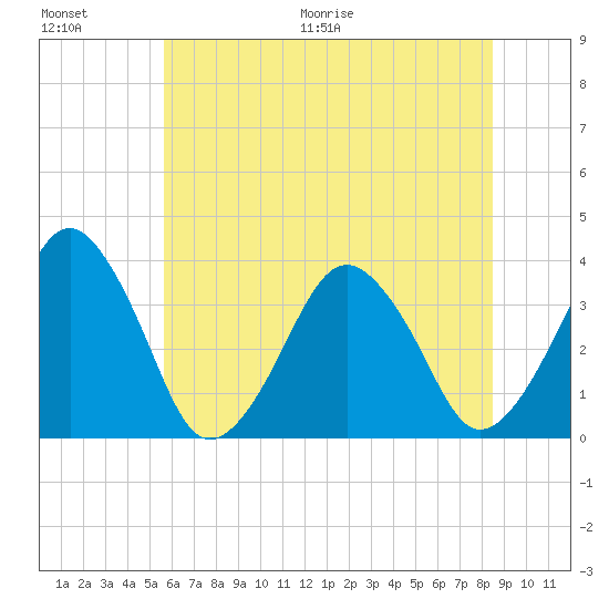 Wachapreague tide chart for Saturday, June 20, 2026