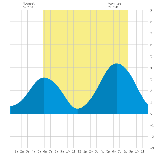 Wachapreague tide chart for Thursday, June 25, 2026