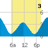 Wachapreague tide chart for Wednesday, June 3, 2026