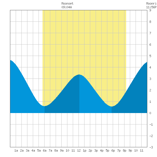 Wachapreague tide chart for Thursday, June 4, 2026