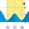 Wachapreague tide chart for Thursday, June 4, 2026