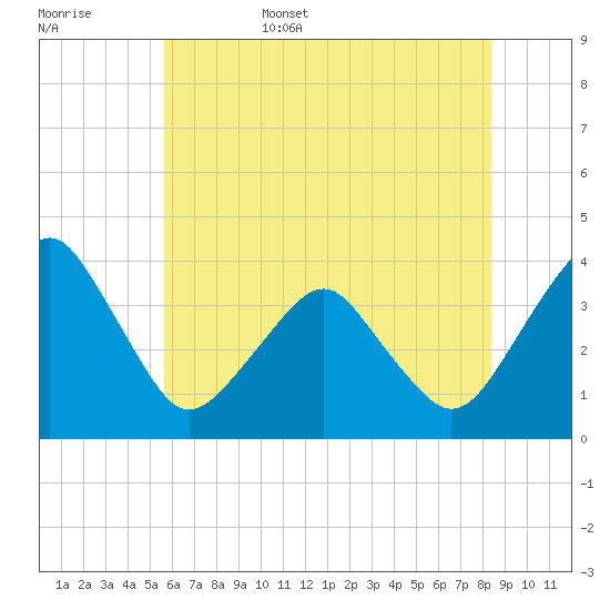 Wachapreague tide chart for Friday, June 5, 2026