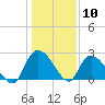 Wachesaw Landing tide chart for Sunday, January 10, 2021