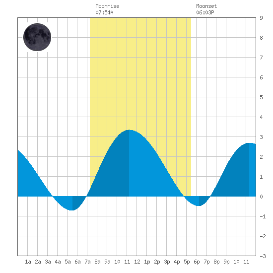 Wachesaw Landing tide chart for Wednesday, January 13, 2021