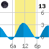 Wachesaw Landing tide chart for Wednesday, January 13, 2021